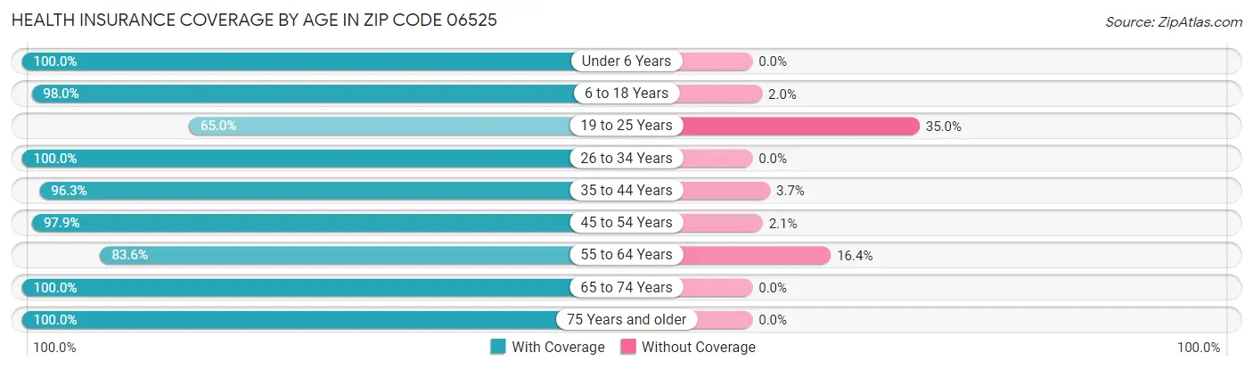 Health Insurance Coverage by Age in Zip Code 06525