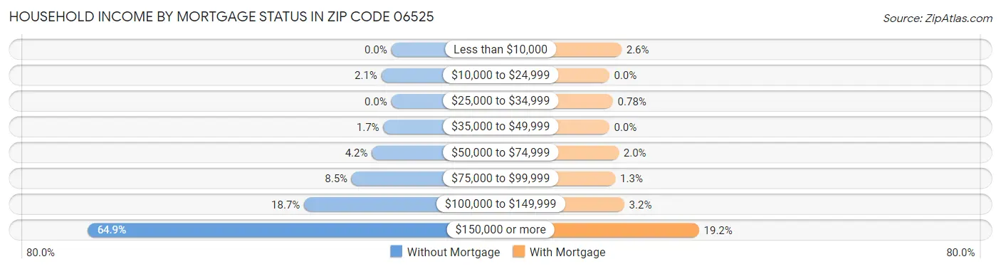 Household Income by Mortgage Status in Zip Code 06525