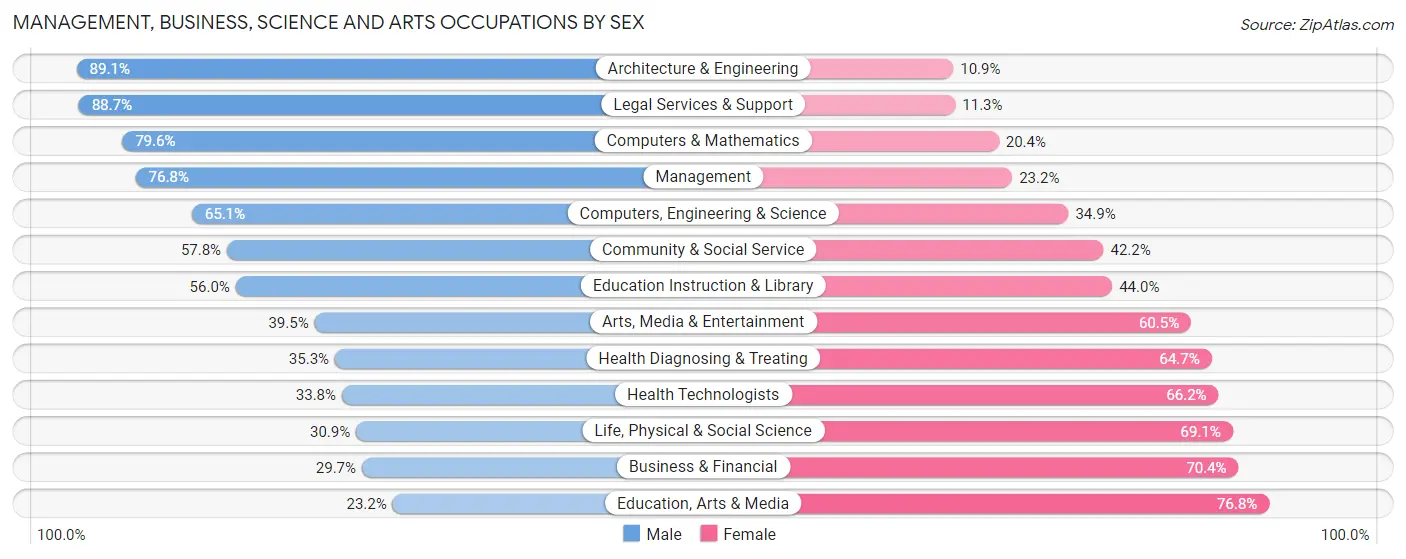 Management, Business, Science and Arts Occupations by Sex in Zip Code 06525