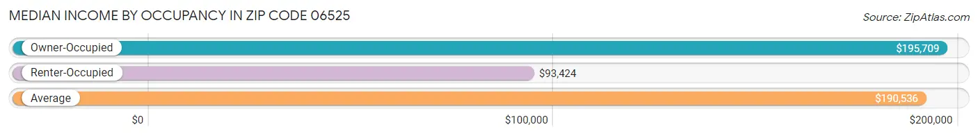 Median Income by Occupancy in Zip Code 06525