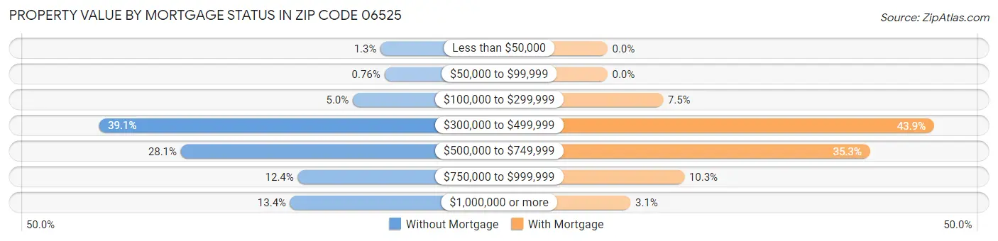 Property Value by Mortgage Status in Zip Code 06525