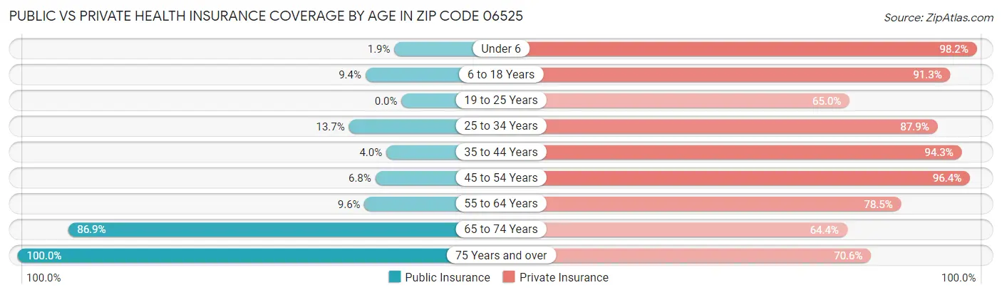 Public vs Private Health Insurance Coverage by Age in Zip Code 06525