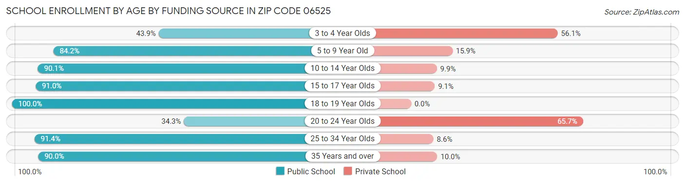 School Enrollment by Age by Funding Source in Zip Code 06525