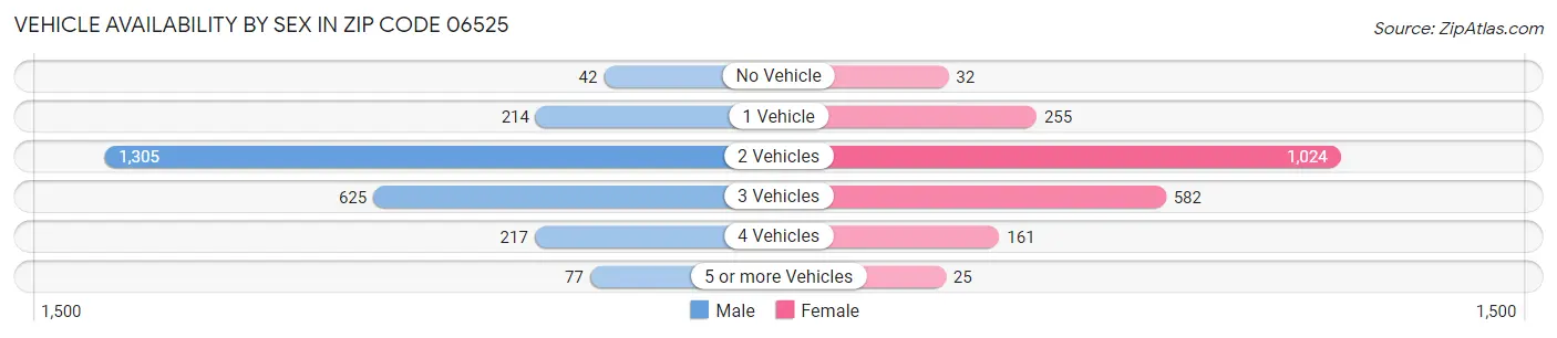 Vehicle Availability by Sex in Zip Code 06525