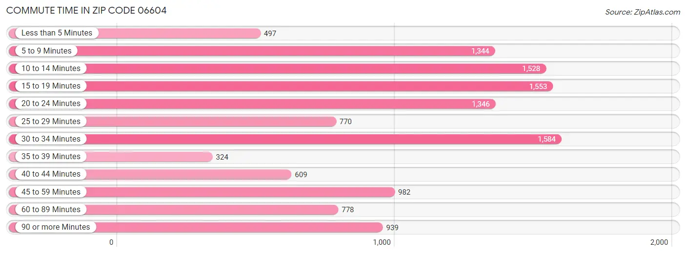 Commute Time in Zip Code 06604