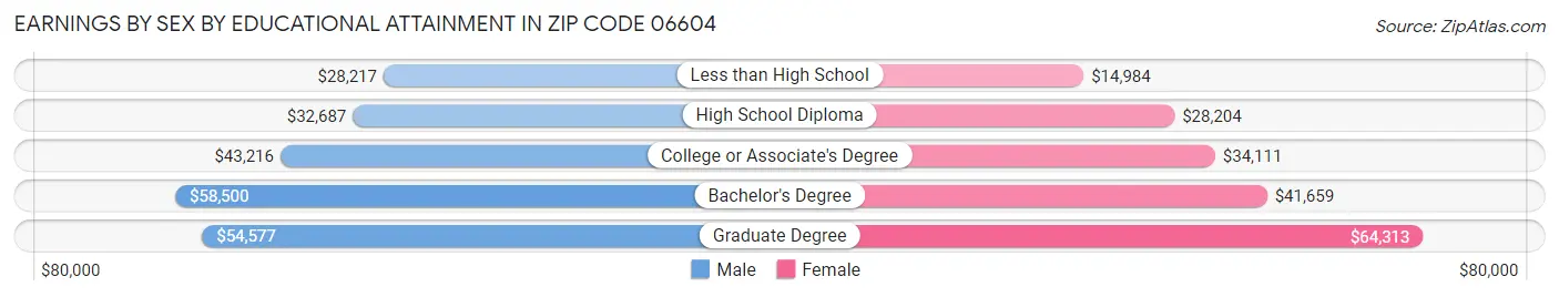 Earnings by Sex by Educational Attainment in Zip Code 06604