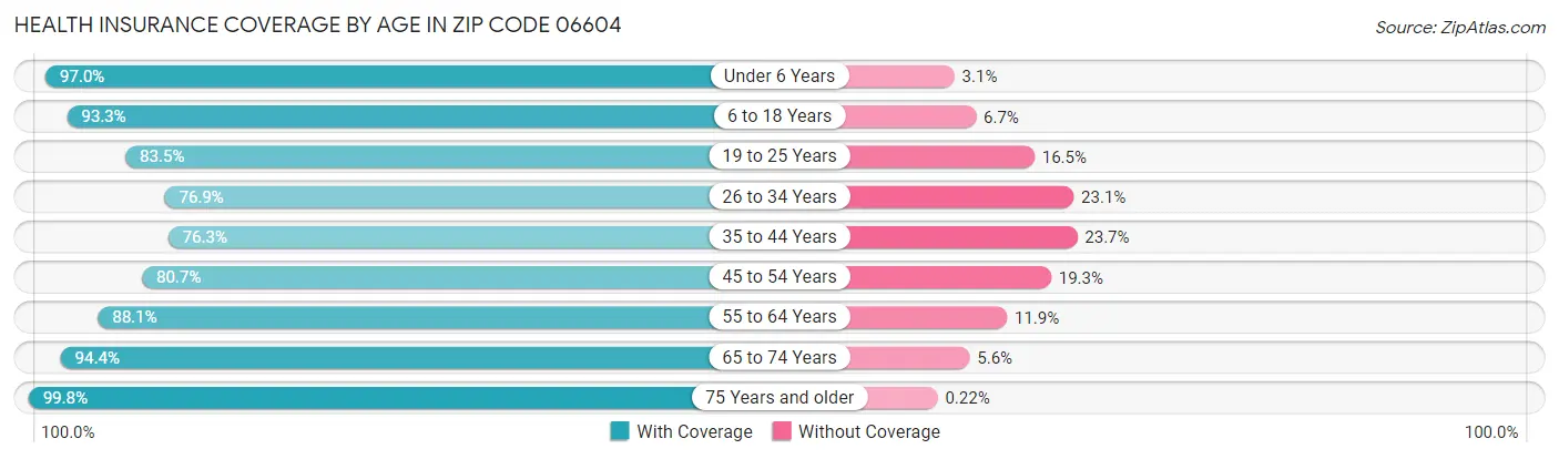 Health Insurance Coverage by Age in Zip Code 06604