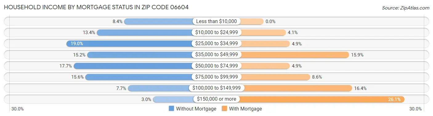 Household Income by Mortgage Status in Zip Code 06604