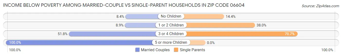Income Below Poverty Among Married-Couple vs Single-Parent Households in Zip Code 06604