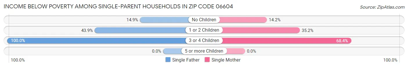 Income Below Poverty Among Single-Parent Households in Zip Code 06604