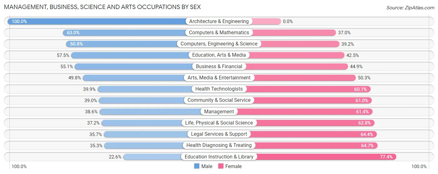 Management, Business, Science and Arts Occupations by Sex in Zip Code 06604