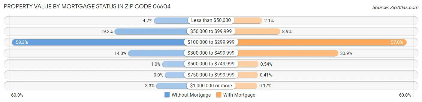 Property Value by Mortgage Status in Zip Code 06604
