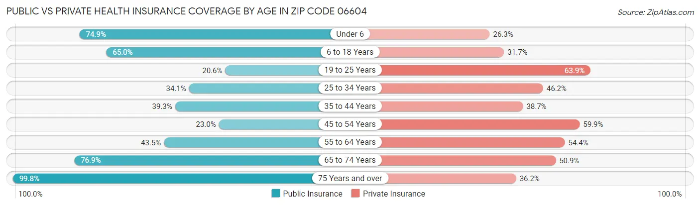 Public vs Private Health Insurance Coverage by Age in Zip Code 06604