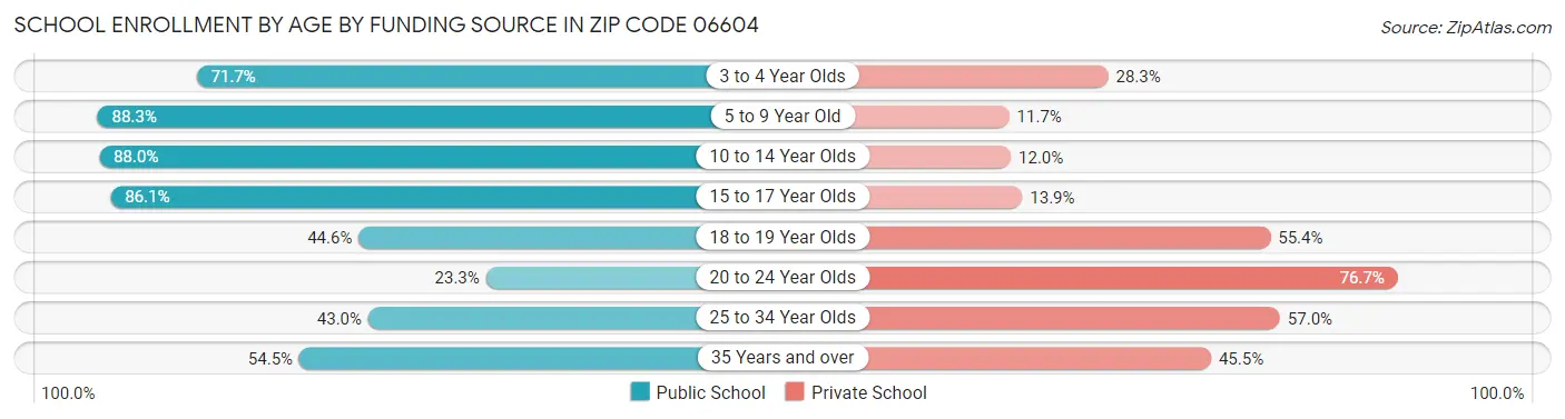 School Enrollment by Age by Funding Source in Zip Code 06604