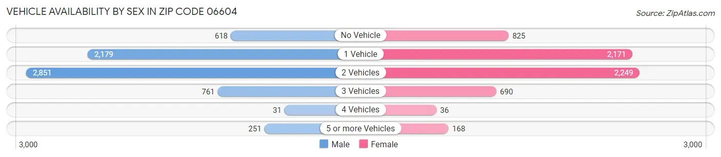 Vehicle Availability by Sex in Zip Code 06604