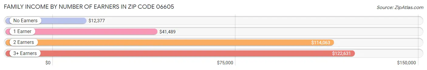 Family Income by Number of Earners in Zip Code 06605