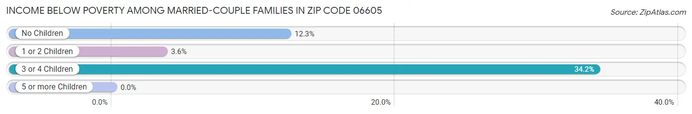 Income Below Poverty Among Married-Couple Families in Zip Code 06605