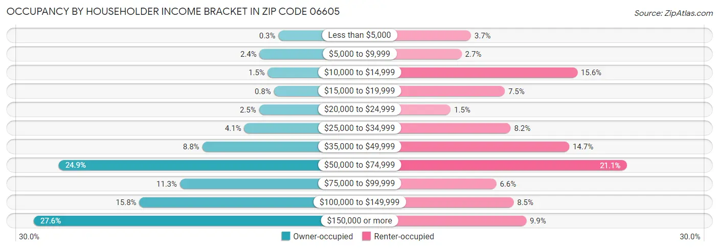 Occupancy by Householder Income Bracket in Zip Code 06605