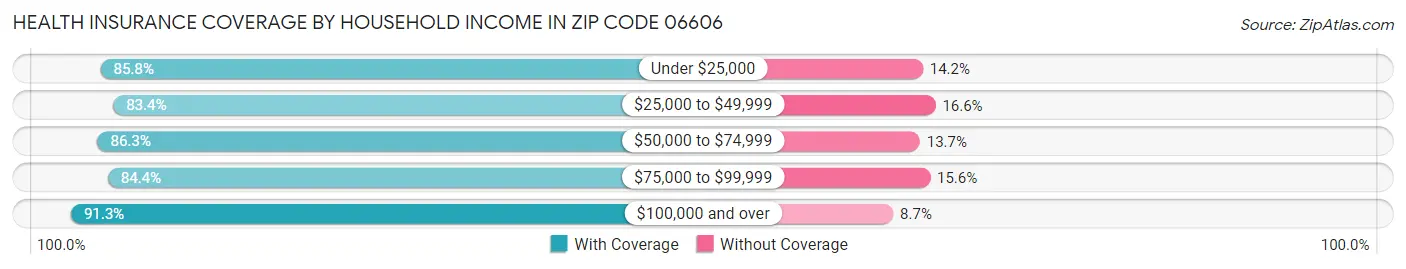 Health Insurance Coverage by Household Income in Zip Code 06606
