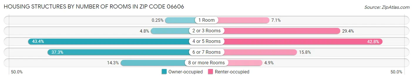 Housing Structures by Number of Rooms in Zip Code 06606