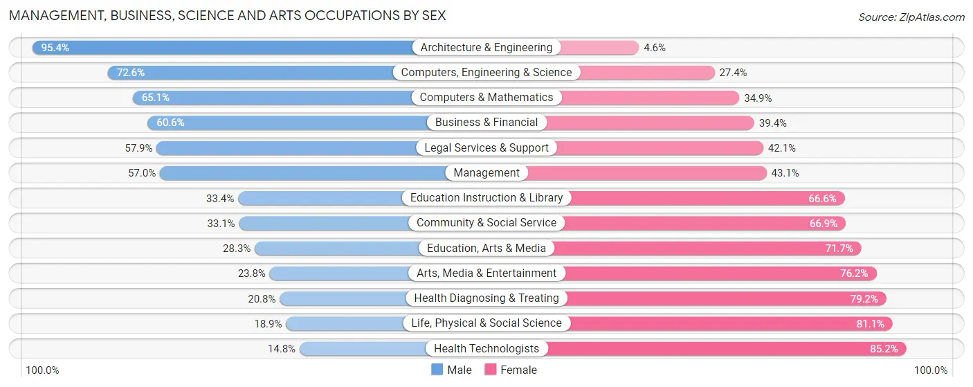 Management, Business, Science and Arts Occupations by Sex in Zip Code 06606