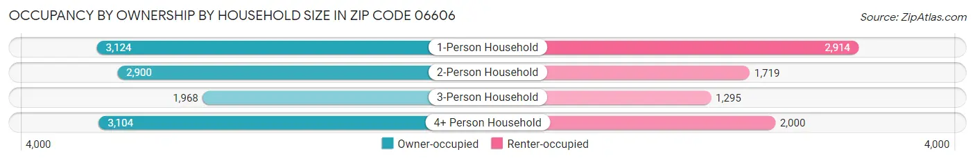 Occupancy by Ownership by Household Size in Zip Code 06606