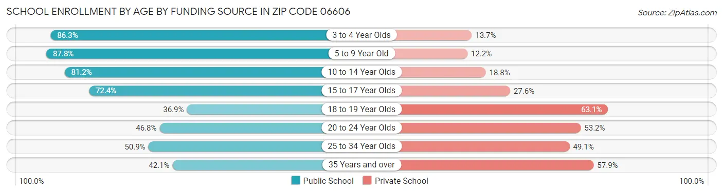 School Enrollment by Age by Funding Source in Zip Code 06606