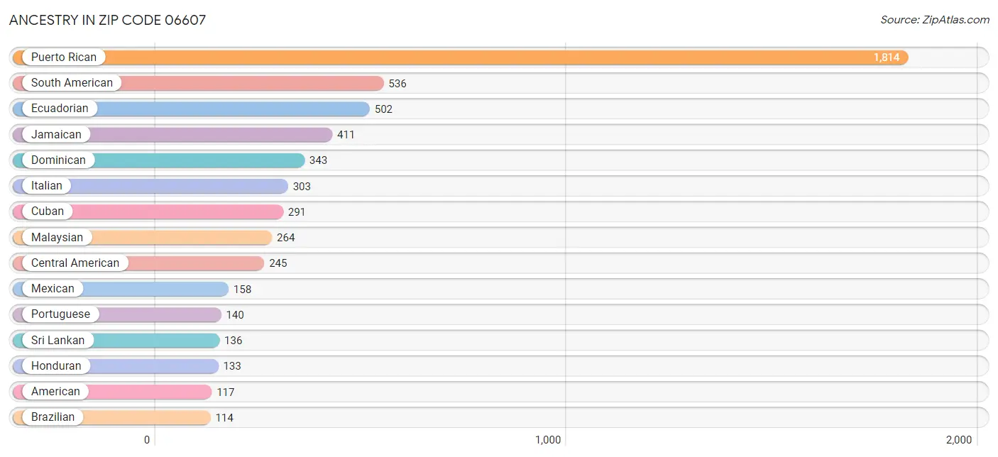 Ancestry in Zip Code 06607