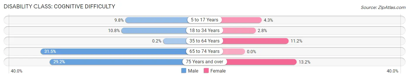 Disability in Zip Code 06607: <span>Cognitive Difficulty</span>