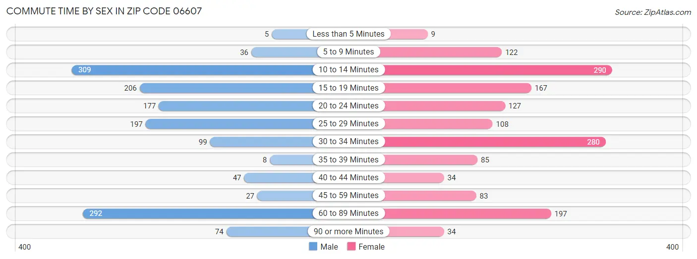 Commute Time by Sex in Zip Code 06607