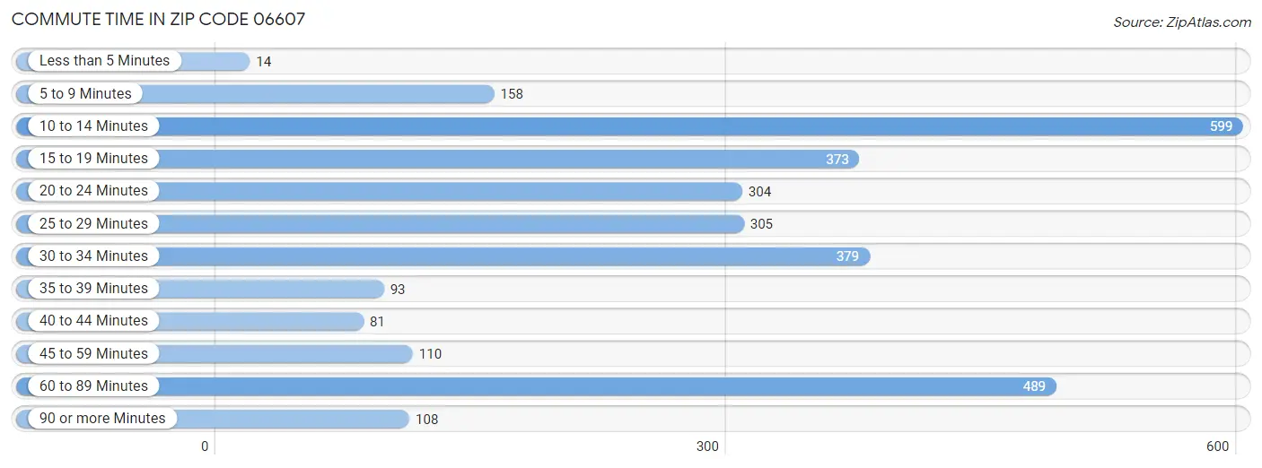 Commute Time in Zip Code 06607