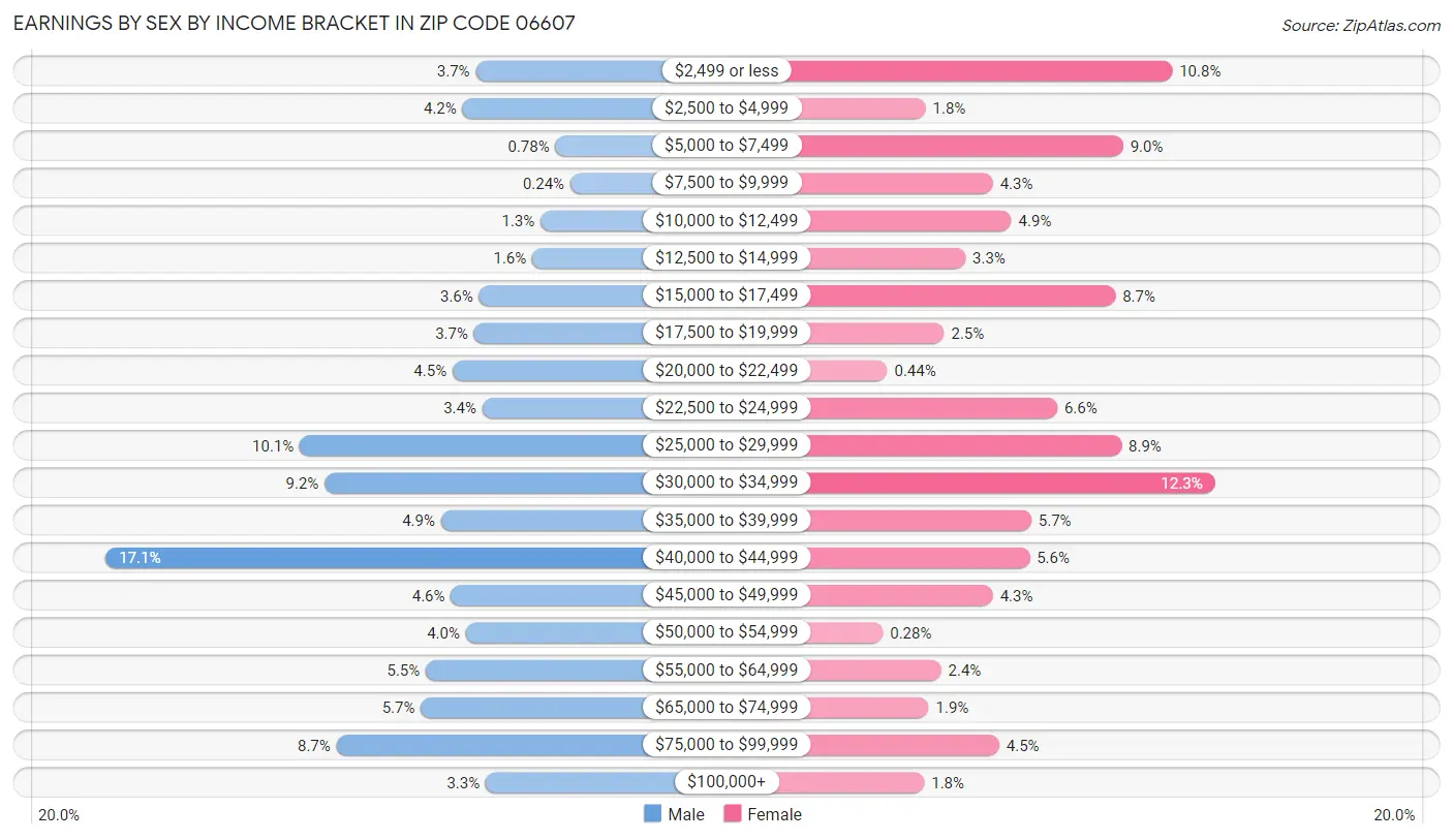 Earnings by Sex by Income Bracket in Zip Code 06607