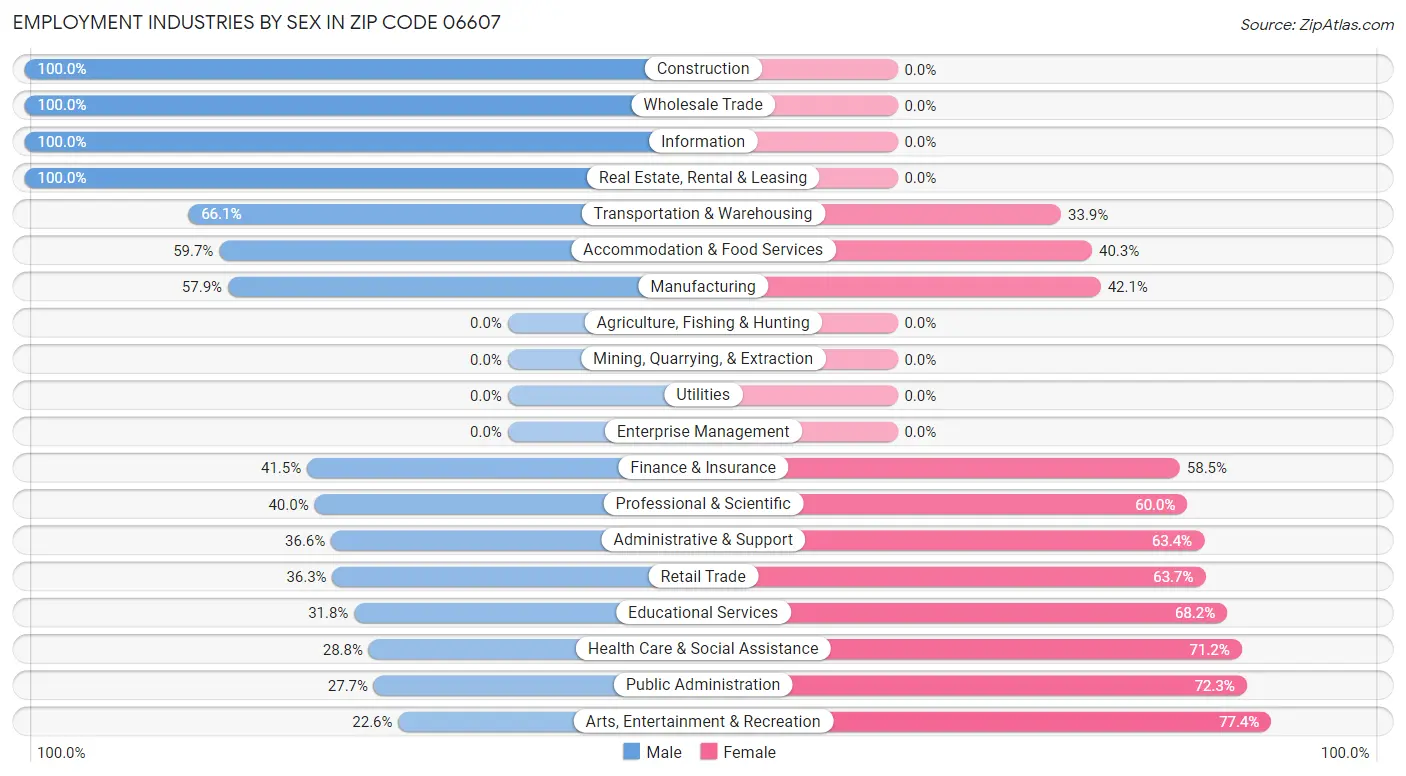 Employment Industries by Sex in Zip Code 06607