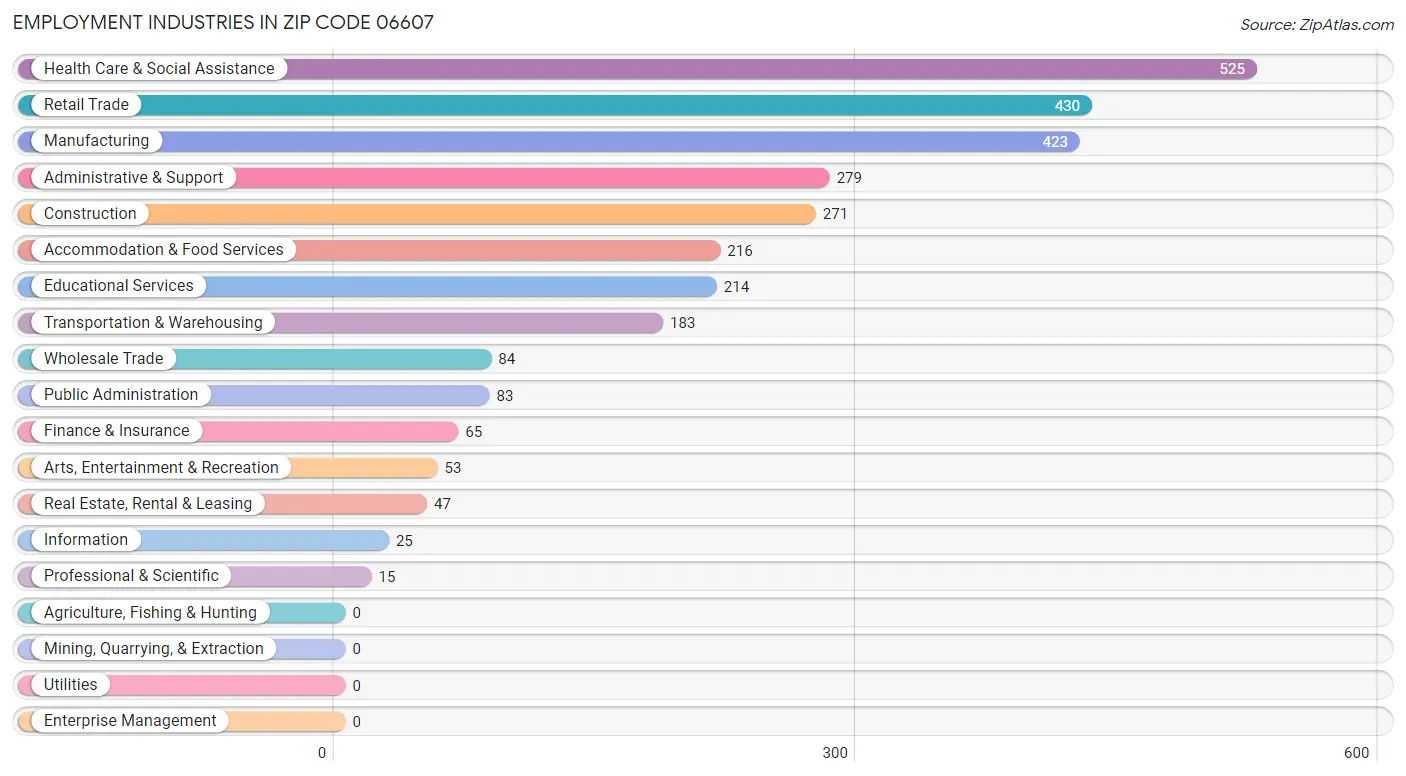 Employment Industries in Zip Code 06607