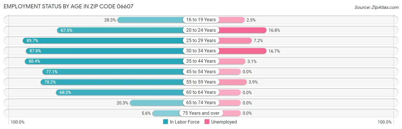 Employment Status by Age in Zip Code 06607