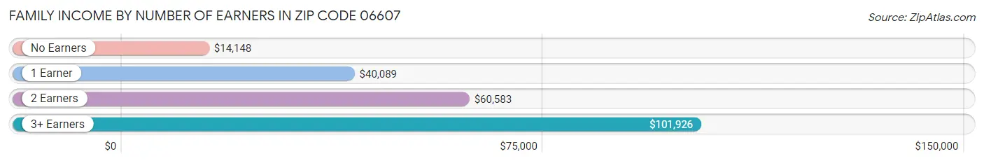 Family Income by Number of Earners in Zip Code 06607