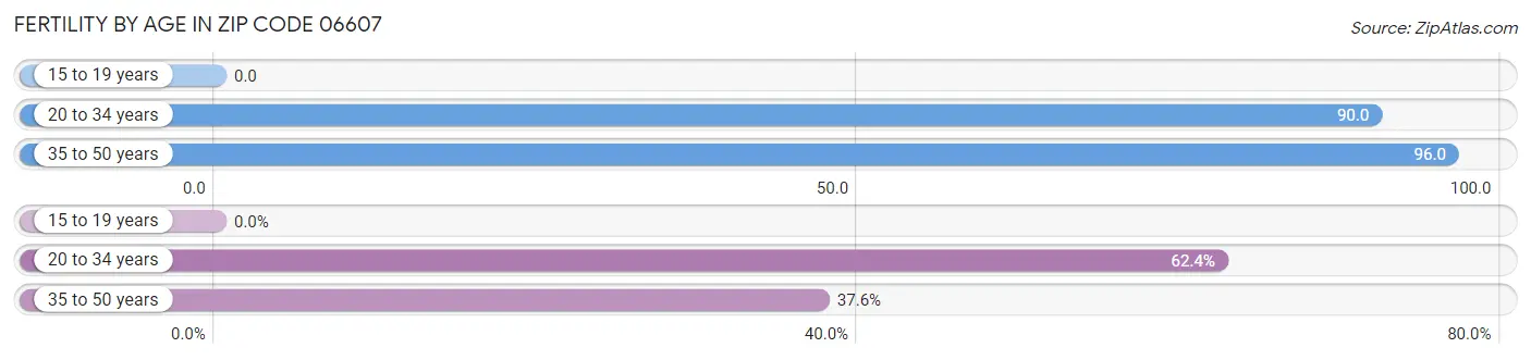 Female Fertility by Age in Zip Code 06607