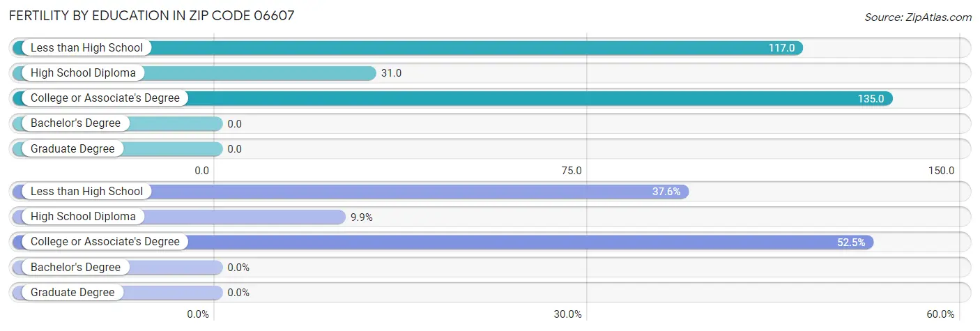 Female Fertility by Education Attainment in Zip Code 06607