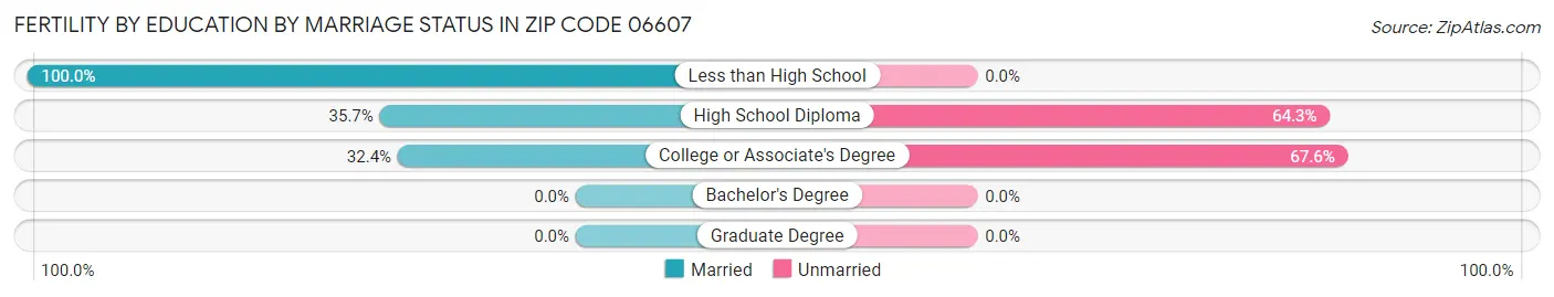 Female Fertility by Education by Marriage Status in Zip Code 06607