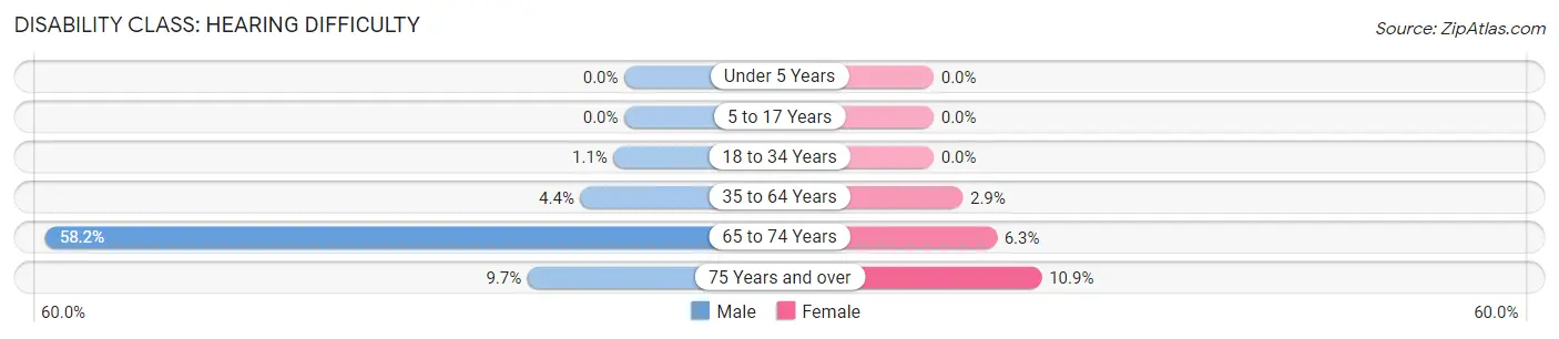 Disability in Zip Code 06607: <span>Hearing Difficulty</span>