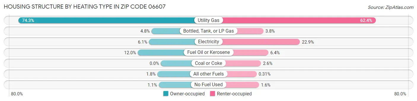 Housing Structure by Heating Type in Zip Code 06607