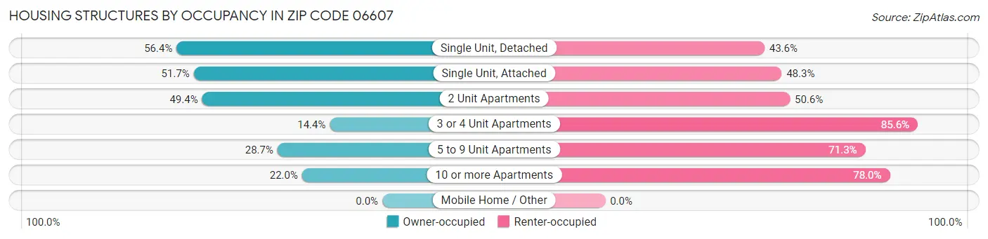 Housing Structures by Occupancy in Zip Code 06607