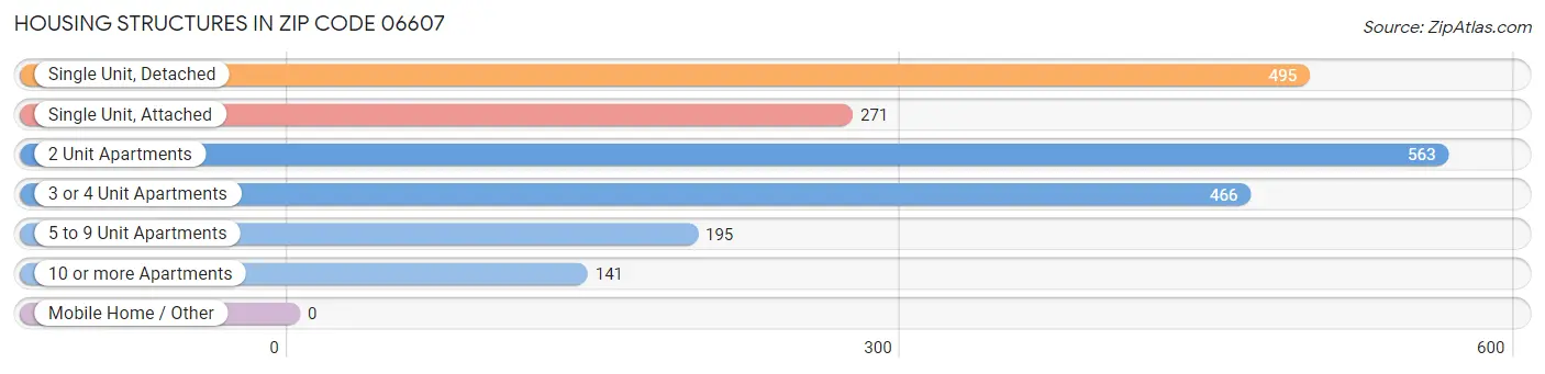 Housing Structures in Zip Code 06607