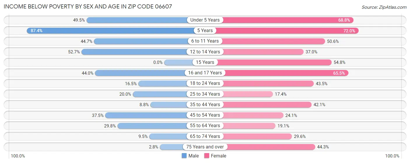 Income Below Poverty by Sex and Age in Zip Code 06607