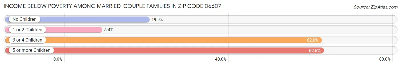 Income Below Poverty Among Married-Couple Families in Zip Code 06607