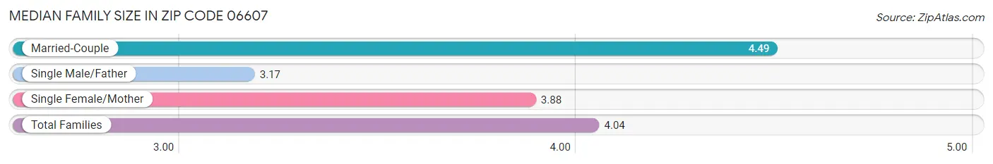 Median Family Size in Zip Code 06607