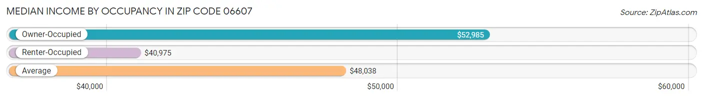 Median Income by Occupancy in Zip Code 06607