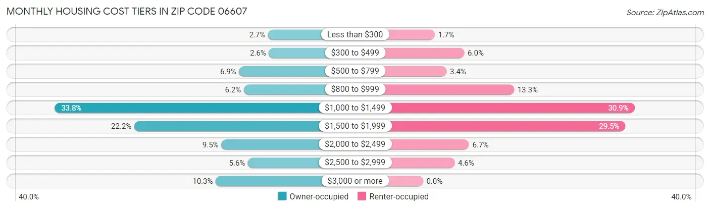 Monthly Housing Cost Tiers in Zip Code 06607