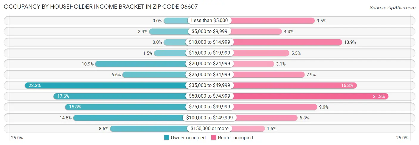 Occupancy by Householder Income Bracket in Zip Code 06607