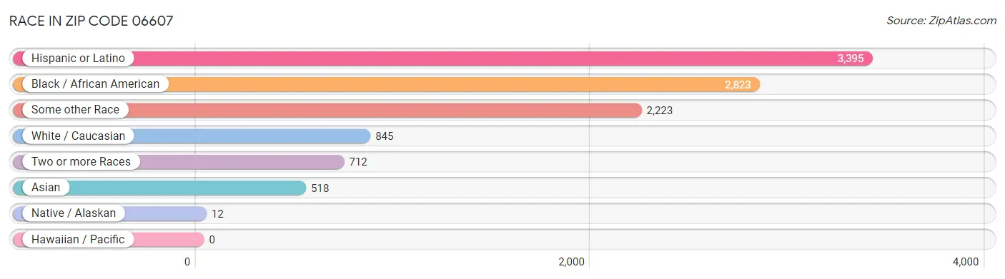 Race in Zip Code 06607